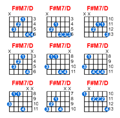 Hợp âm guitar F#M7/D và các thế bấm