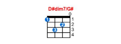 Hợp âm ukulele D#dim7/G# và các thế bấm