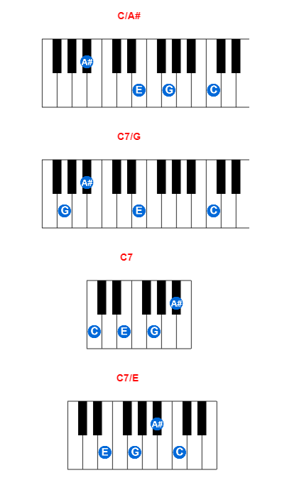 Hợp âm piano C/A# và các hợp âm đảo