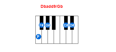 Hợp âm piano Dbadd9/Gb và các hợp âm đảo