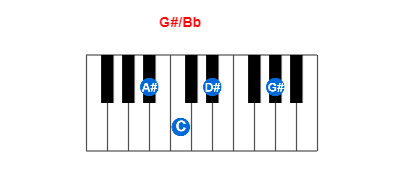 Hợp âm piano G#/Bb và các hợp âm đảo