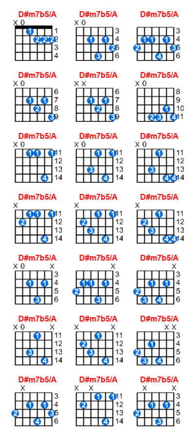 Hợp âm guitar D#m7b5/A và các thế bấm