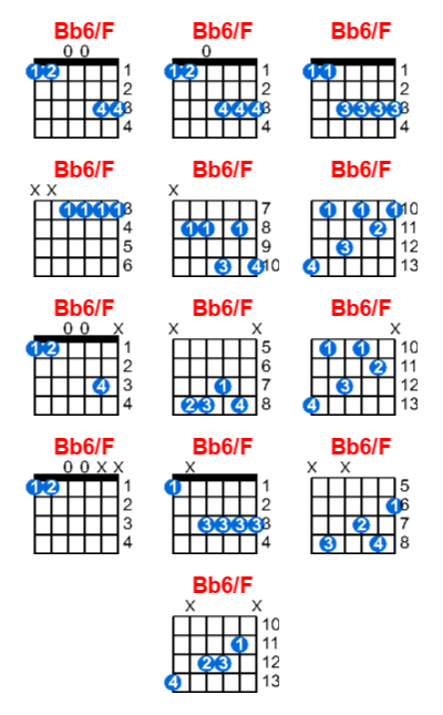 Hợp âm guitar Bb6/F và các thế bấm