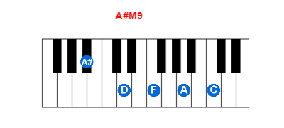 Hợp âm piano A#M9 và các hợp âm đảo
