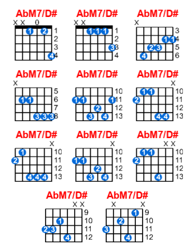 Hợp âm guitar AbM7/D# và các thế bấm