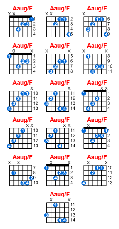 Hợp âm guitar Aaug/F và các thế bấm