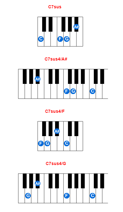 Hợp âm piano C7sus và các hợp âm đảo