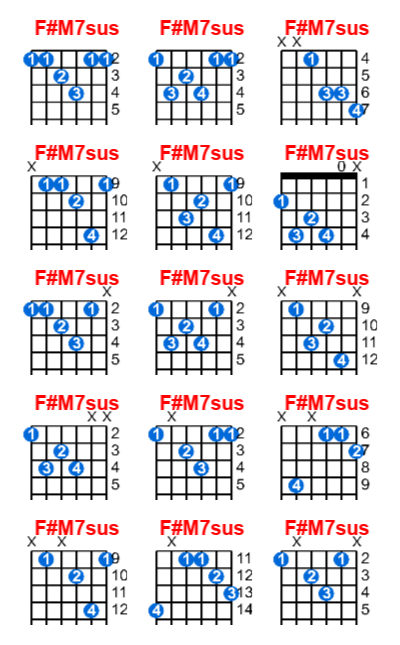 Hợp âm guitar F#M7sus và các thế bấm