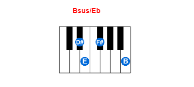 Hợp âm piano Bsus/Eb và các hợp âm đảo
