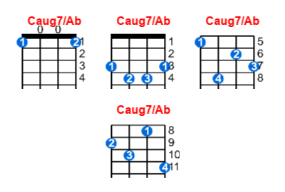 Hợp âm ukulele Caug7/Ab và các thế bấm