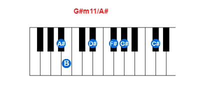 Hợp âm piano G#m11/A# và các hợp âm đảo