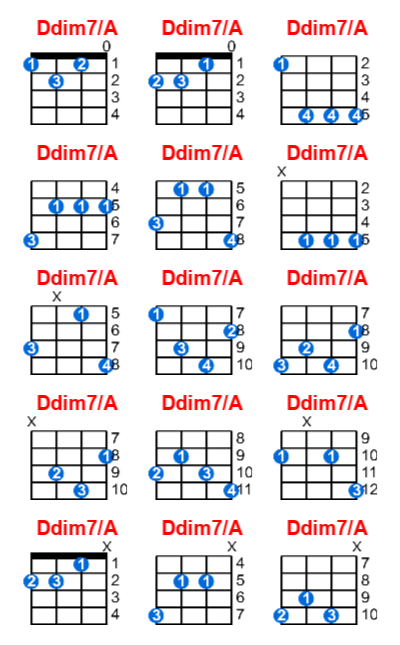 Hợp âm ukulele Ddim7/A và các thế bấm