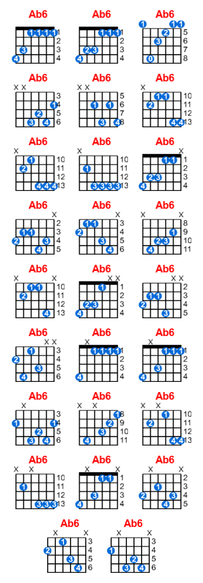 Hợp âm guitar Ab6 và các thế bấm