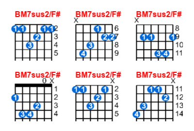 Hợp âm guitar BM7sus2/F# và các thế bấm