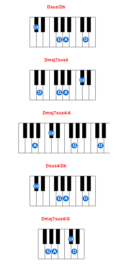Hợp âm piano Dsus/Db và các hợp âm đảo