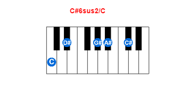Hợp âm piano C#6sus2/C và các hợp âm đảo