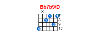 Hợp âm guitar Bb7b9/D và các thế bấm