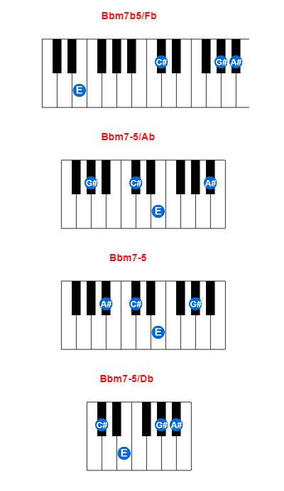 Hợp âm piano Bbm7b5/Fb và các hợp âm đảo