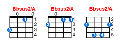 Hợp âm ukulele Bbsus2/A và các thế bấm