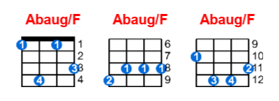 Hợp âm ukulele Abaug/F và các thế bấm