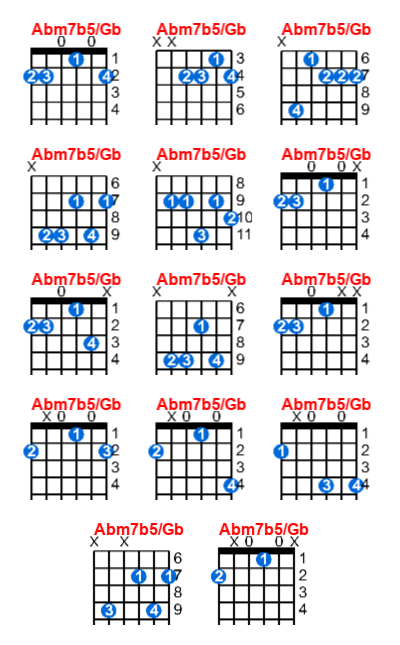 Hợp âm guitar Abm7b5/Gb và các thế bấm