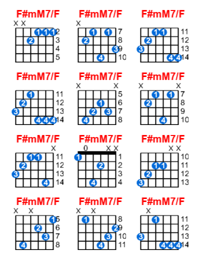 Hợp âm guitar F#mM7/F và các thế bấm