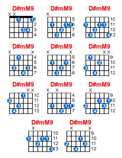Hợp âm guitar D#mM9 và các thế bấm