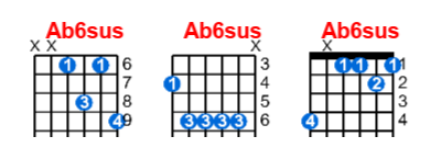 Hợp âm guitar Ab6sus và các thế bấm