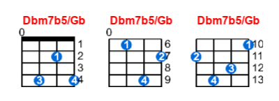 Hợp âm ukulele Dbm7b5/Gb và các thế bấm