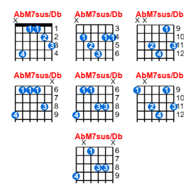 Hợp âm guitar AbM7sus/Db và các thế bấm