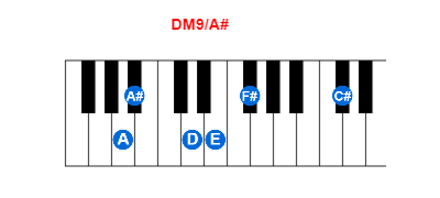 Hợp âm piano DM9/A# và các hợp âm đảo