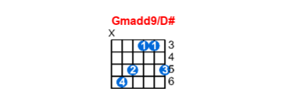 Hợp âm guitar Gmadd9/D# và các thế bấm
