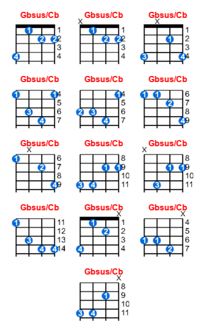 Hợp âm ukulele Gbsus/Cb và các thế bấm