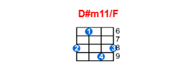Hợp âm ukulele D#m11/F và các thế bấm