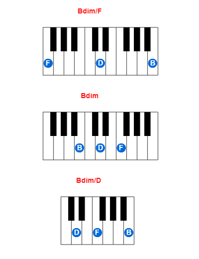 Hợp âm piano Bdim/F và các hợp âm đảo