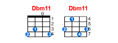 Hợp âm ukulele Dbm11 và các thế bấm