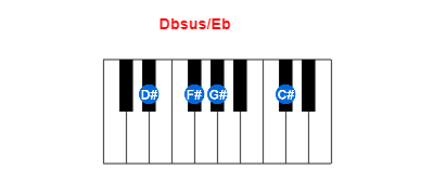 Hợp âm piano Dbsus/Eb và các hợp âm đảo