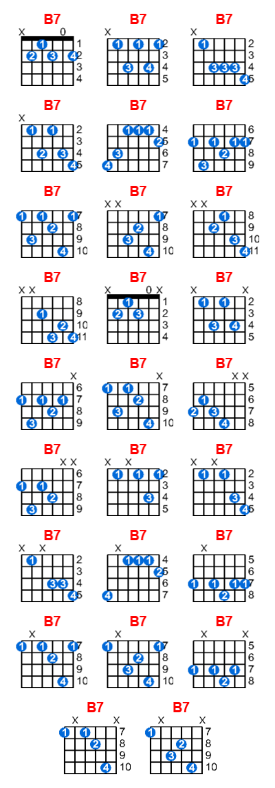 Hợp âm guitar B7 và các thế bấm