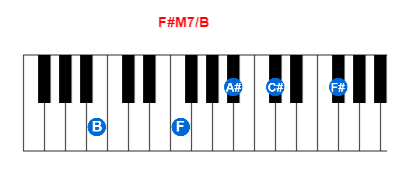 Hợp âm piano F#M7/B và các hợp âm đảo