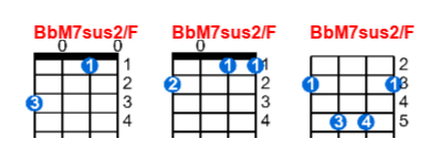 Hợp âm ukulele BbM7sus2/F và các thế bấm