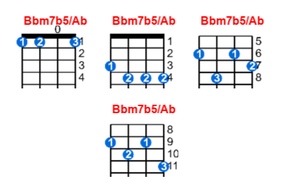 Hợp âm ukulele Bbm7b5/Ab và các thế bấm