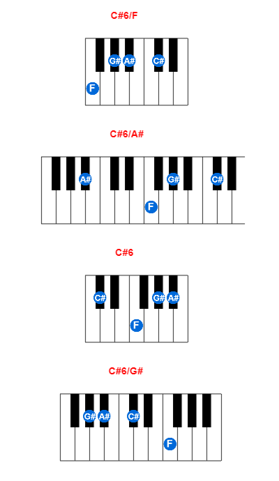 Hợp âm piano C#6/F và các hợp âm đảo