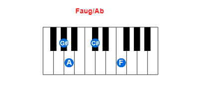Hợp âm piano Faug/Ab và các hợp âm đảo