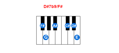 Hợp âm piano D#7b9/F# và các hợp âm đảo