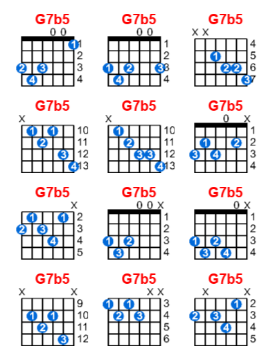 Hợp âm guitar G7b5 và các thế bấm