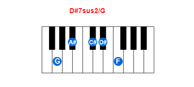 Hợp âm piano D#7sus2/G và các hợp âm đảo