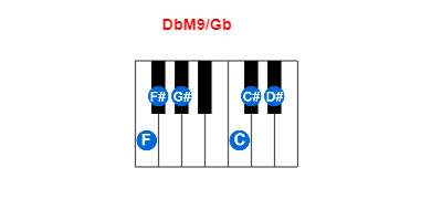 Hợp âm piano DbM9/Gb và các hợp âm đảo
