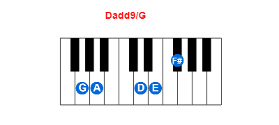 Hợp âm piano Dadd9/G và các hợp âm đảo