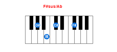 Hợp âm piano F#sus/Ab và các hợp âm đảo