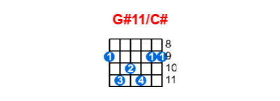 Hợp âm guitar G#11/C# và các thế bấm
